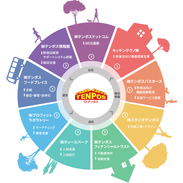 キッチンテクノ 企画提案営業 設計 大手飲食店向け厨房プロデュースを行う 総合キッチンマネジメント業 求人情報と社員クチコミ Openwork Fa6a6e8e0374