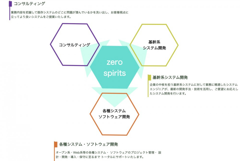 ゼロスピリッツ 大阪 Javaエンジニア 大阪採用 ホワイト企業ランキング11位 上流工程に強み 5名以上のチーム制 定着率95 超 求人情報と社員クチコミ Openwork 91c624322603b7f1