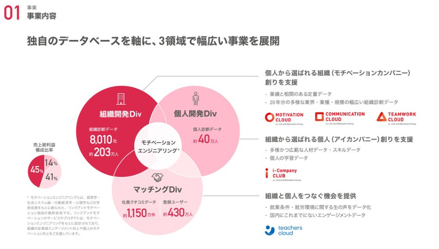 リンクアンドモチベーション Crm Biz Ops Rev Ops Biz Ops Rev Ops Openworkスコア4 47 リモートワークok 年間売上高27億超の自社saasプロダクト 継続した新規プロダクト開発 求人情報と社員 クチコミ Openwork 561f3e234f2cda